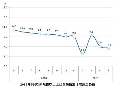 2019年1-5月規模以上工業增加值增長6.7%