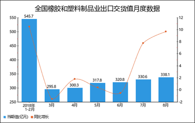 2018年1-8月全國橡膠和塑料制品業出口交貨值統計分析